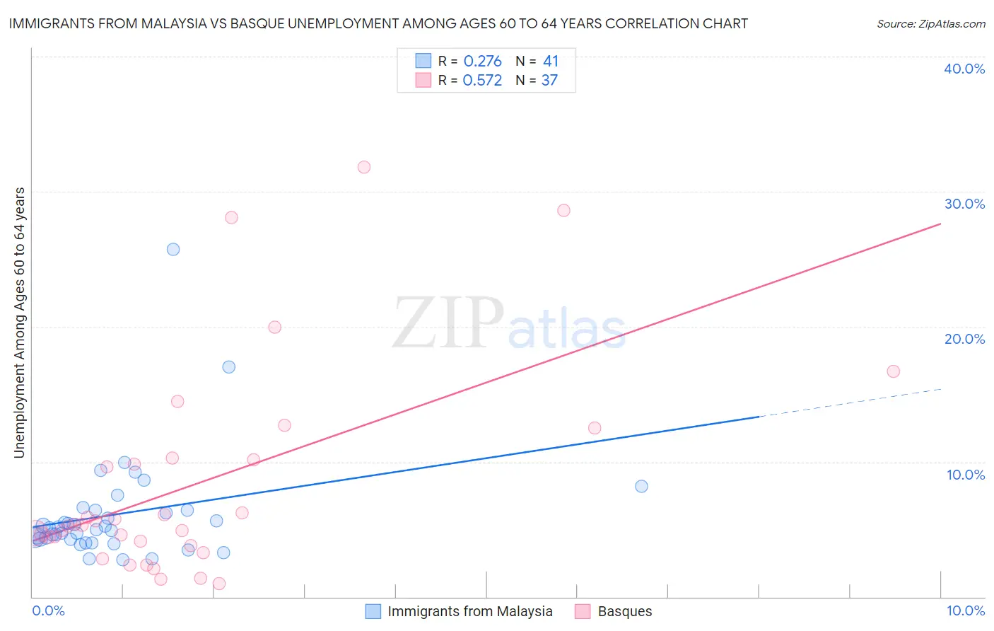 Immigrants from Malaysia vs Basque Unemployment Among Ages 60 to 64 years
