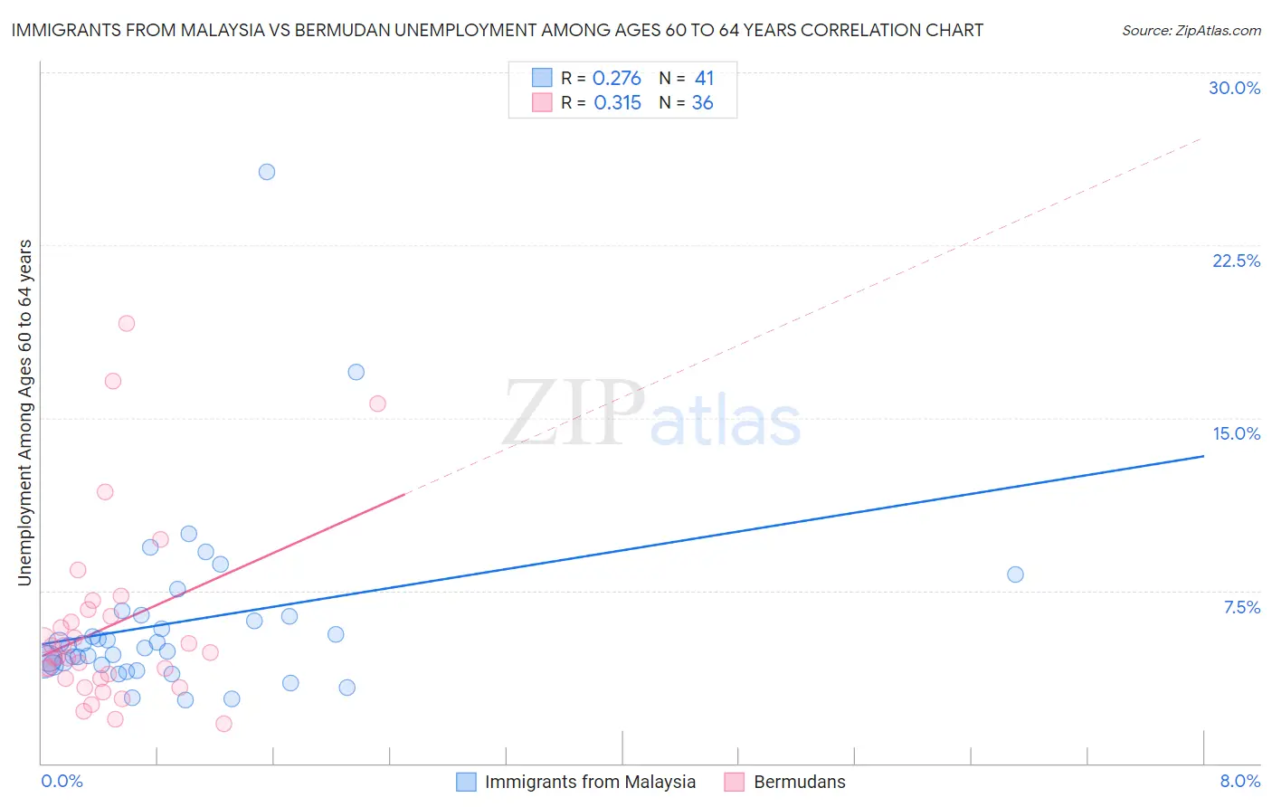 Immigrants from Malaysia vs Bermudan Unemployment Among Ages 60 to 64 years