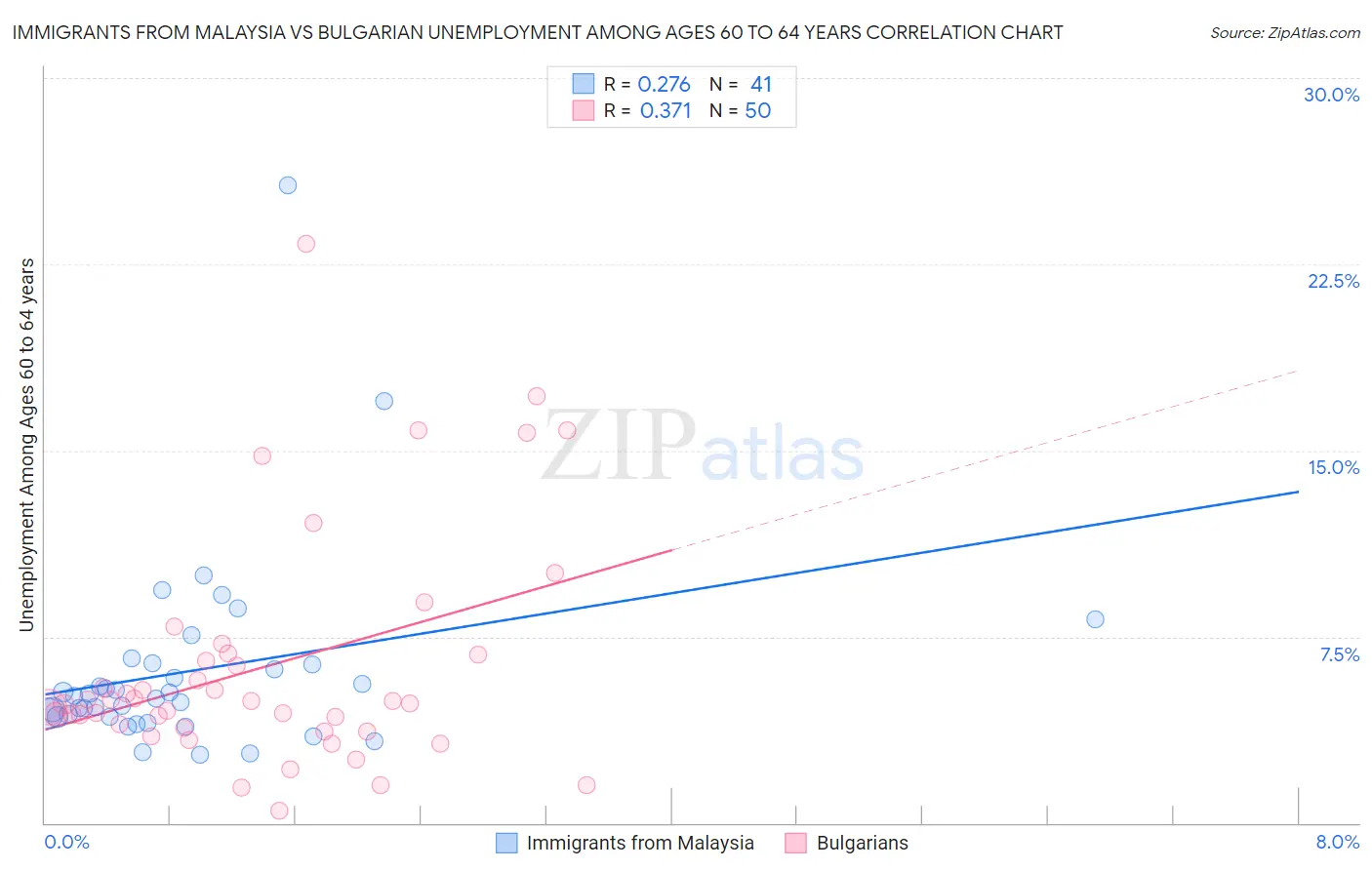 Immigrants from Malaysia vs Bulgarian Unemployment Among Ages 60 to 64 years