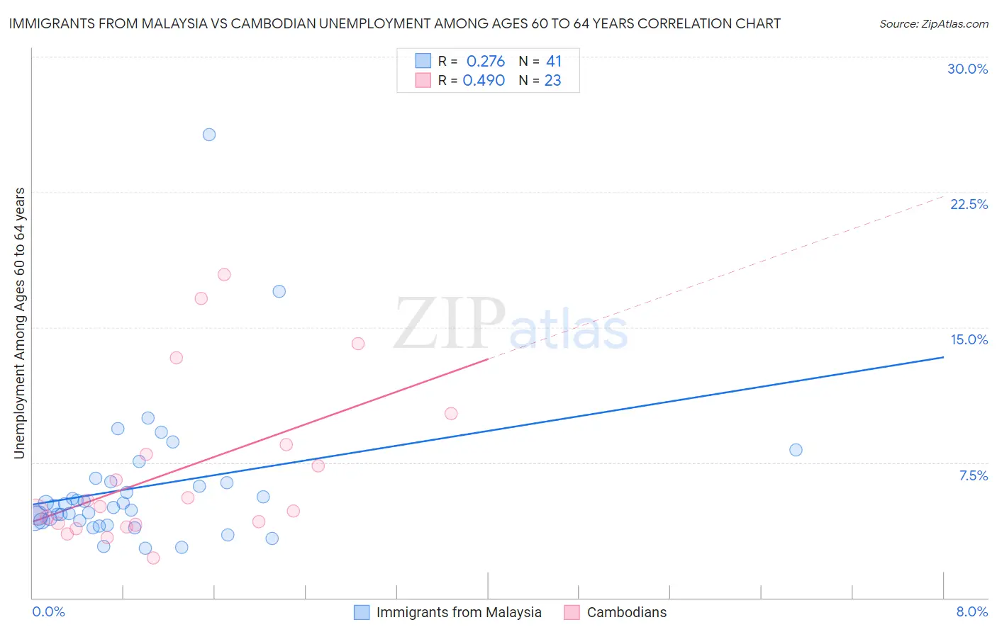 Immigrants from Malaysia vs Cambodian Unemployment Among Ages 60 to 64 years