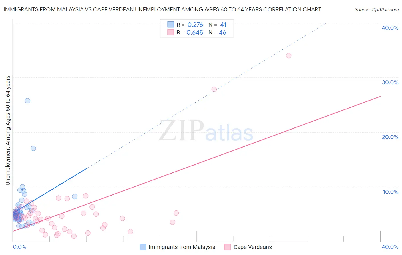 Immigrants from Malaysia vs Cape Verdean Unemployment Among Ages 60 to 64 years
