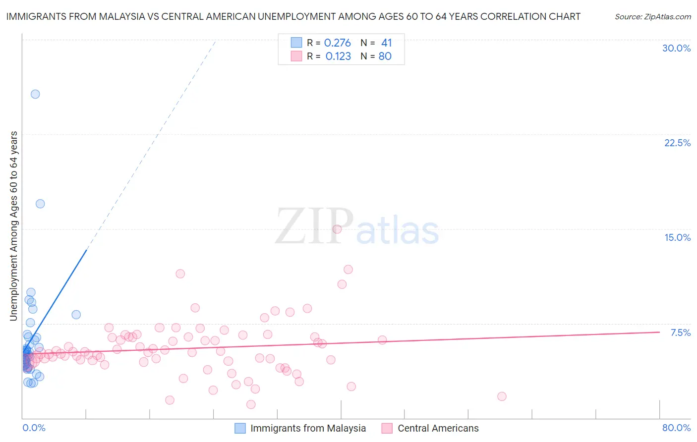 Immigrants from Malaysia vs Central American Unemployment Among Ages 60 to 64 years