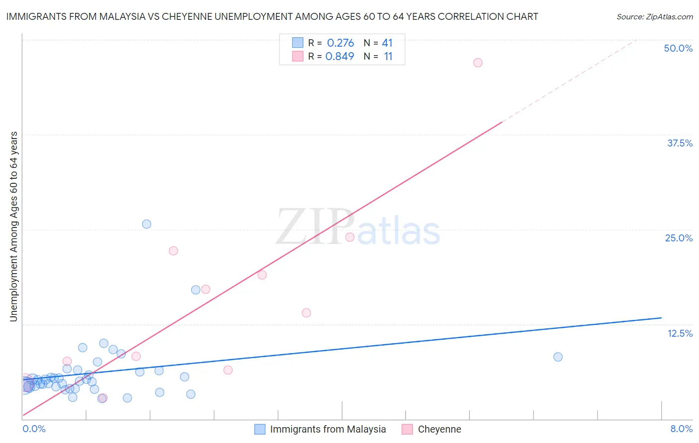 Immigrants from Malaysia vs Cheyenne Unemployment Among Ages 60 to 64 years