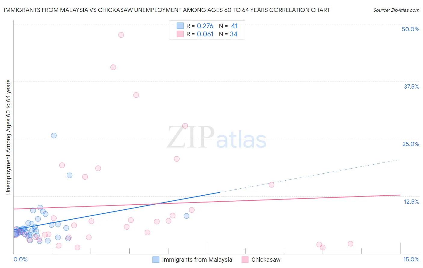 Immigrants from Malaysia vs Chickasaw Unemployment Among Ages 60 to 64 years
