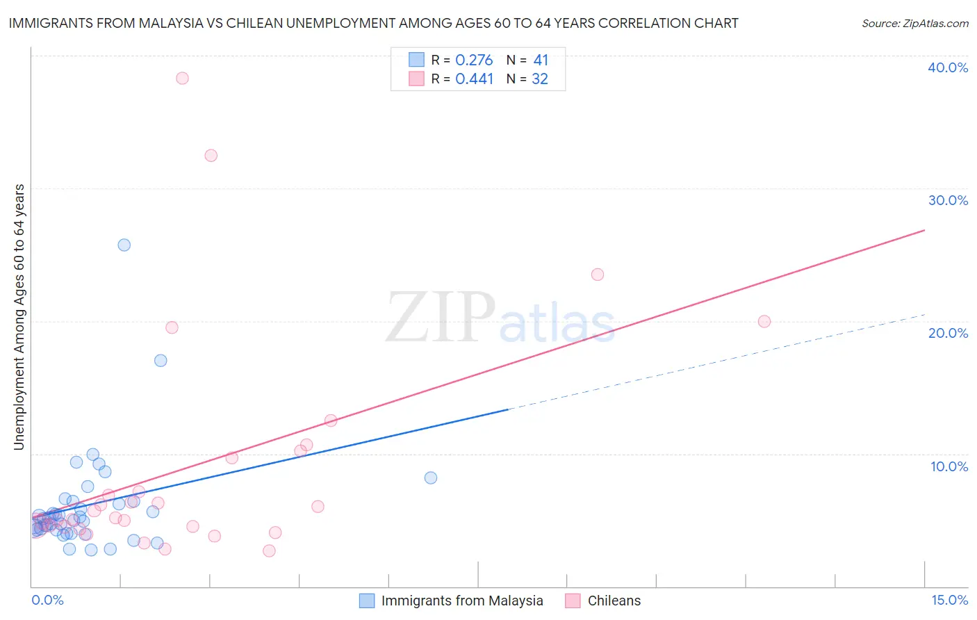 Immigrants from Malaysia vs Chilean Unemployment Among Ages 60 to 64 years