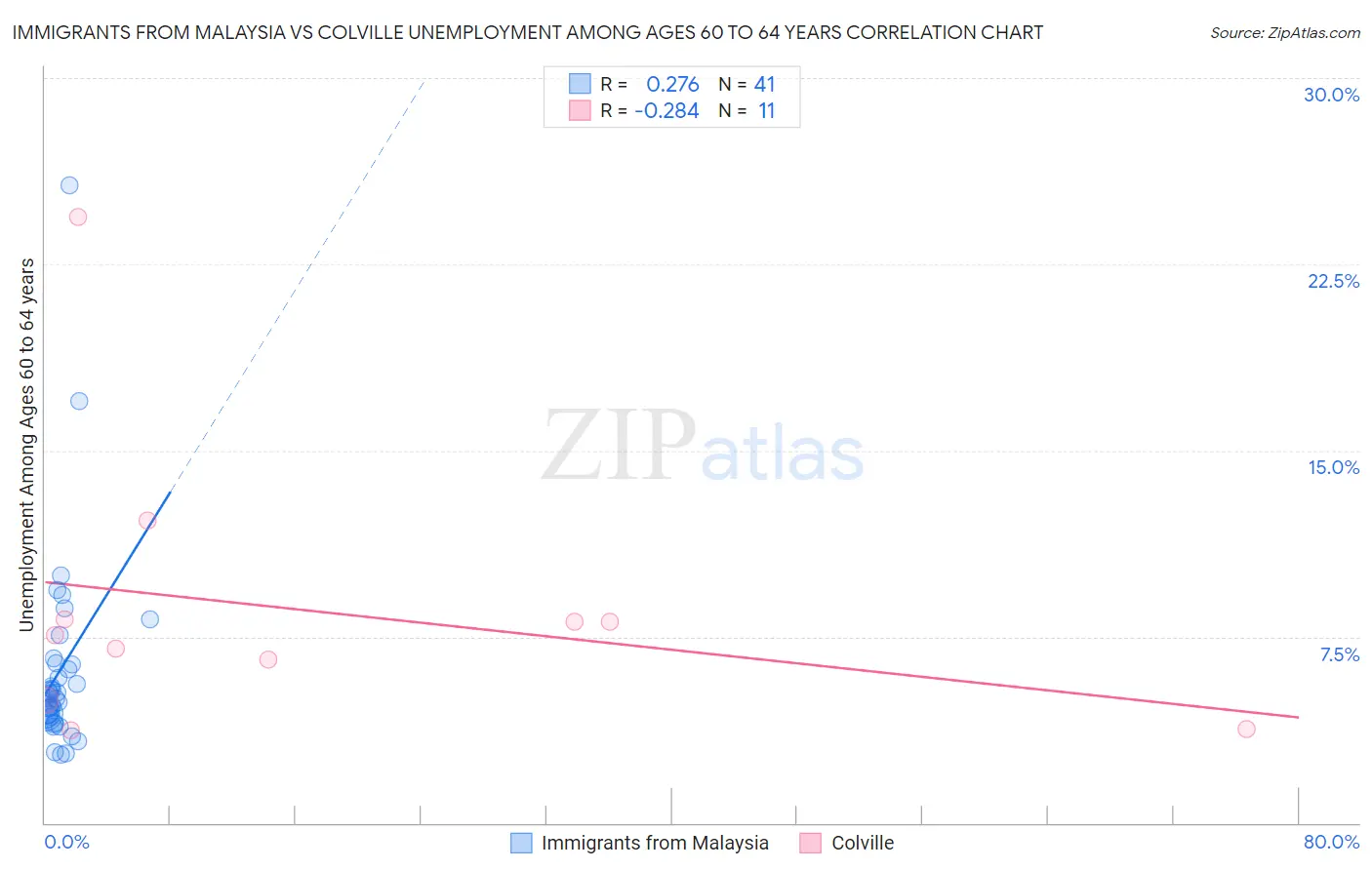 Immigrants from Malaysia vs Colville Unemployment Among Ages 60 to 64 years