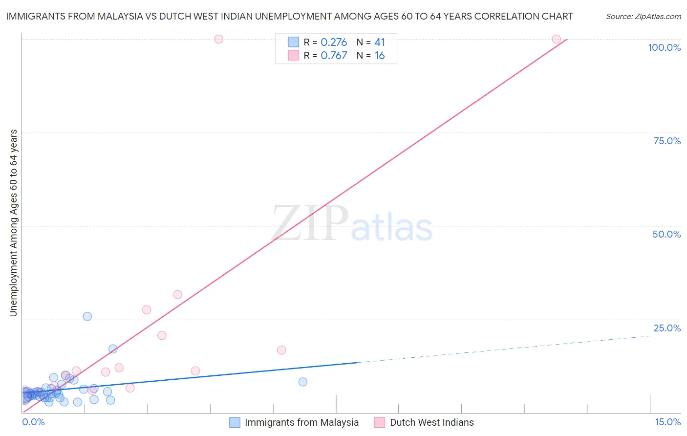 Immigrants from Malaysia vs Dutch West Indian Unemployment Among Ages 60 to 64 years