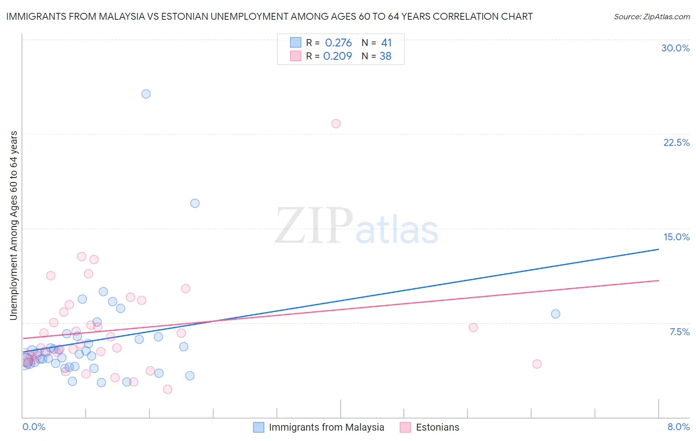 Immigrants from Malaysia vs Estonian Unemployment Among Ages 60 to 64 years