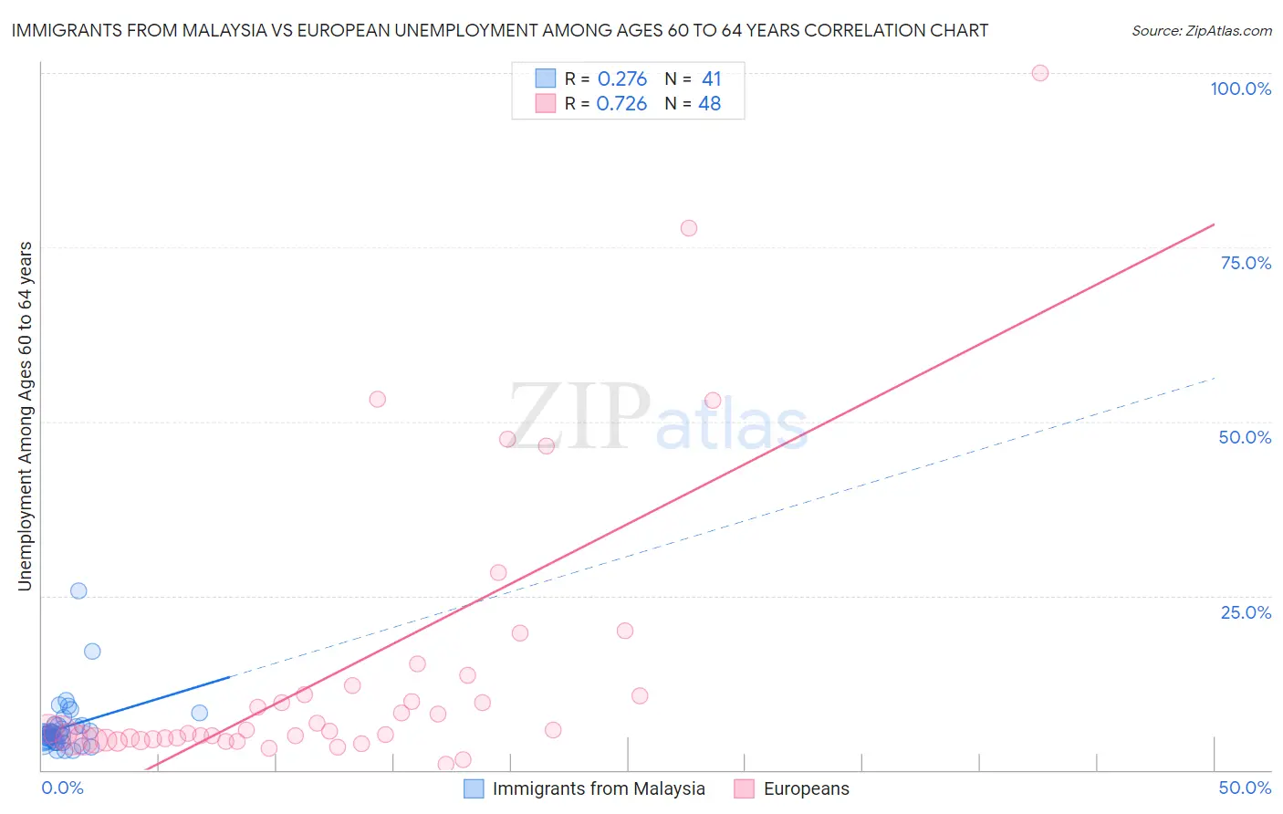 Immigrants from Malaysia vs European Unemployment Among Ages 60 to 64 years