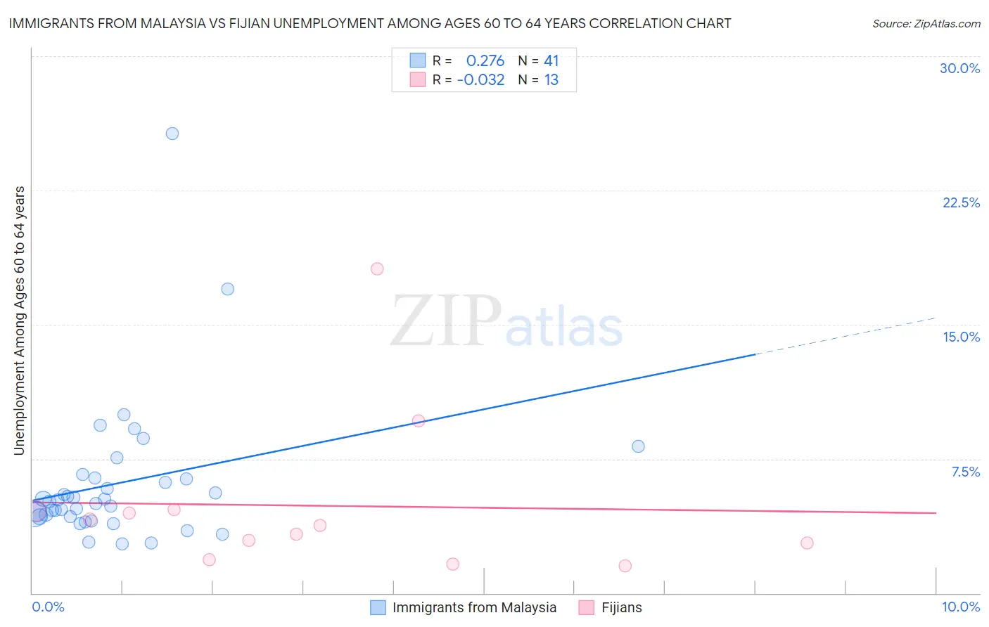 Immigrants from Malaysia vs Fijian Unemployment Among Ages 60 to 64 years