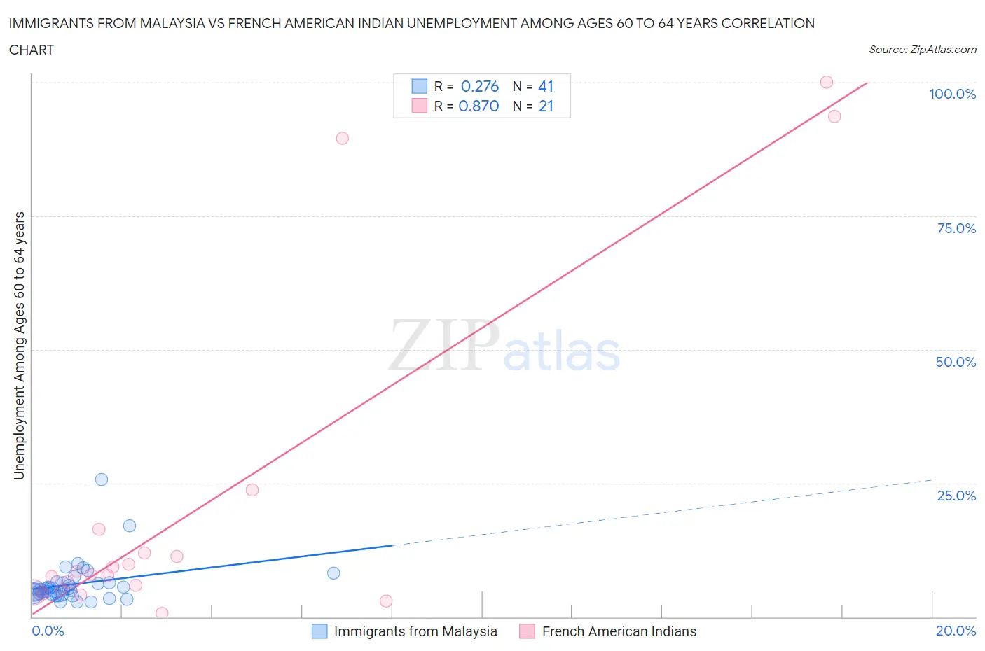 Immigrants from Malaysia vs French American Indian Unemployment Among Ages 60 to 64 years