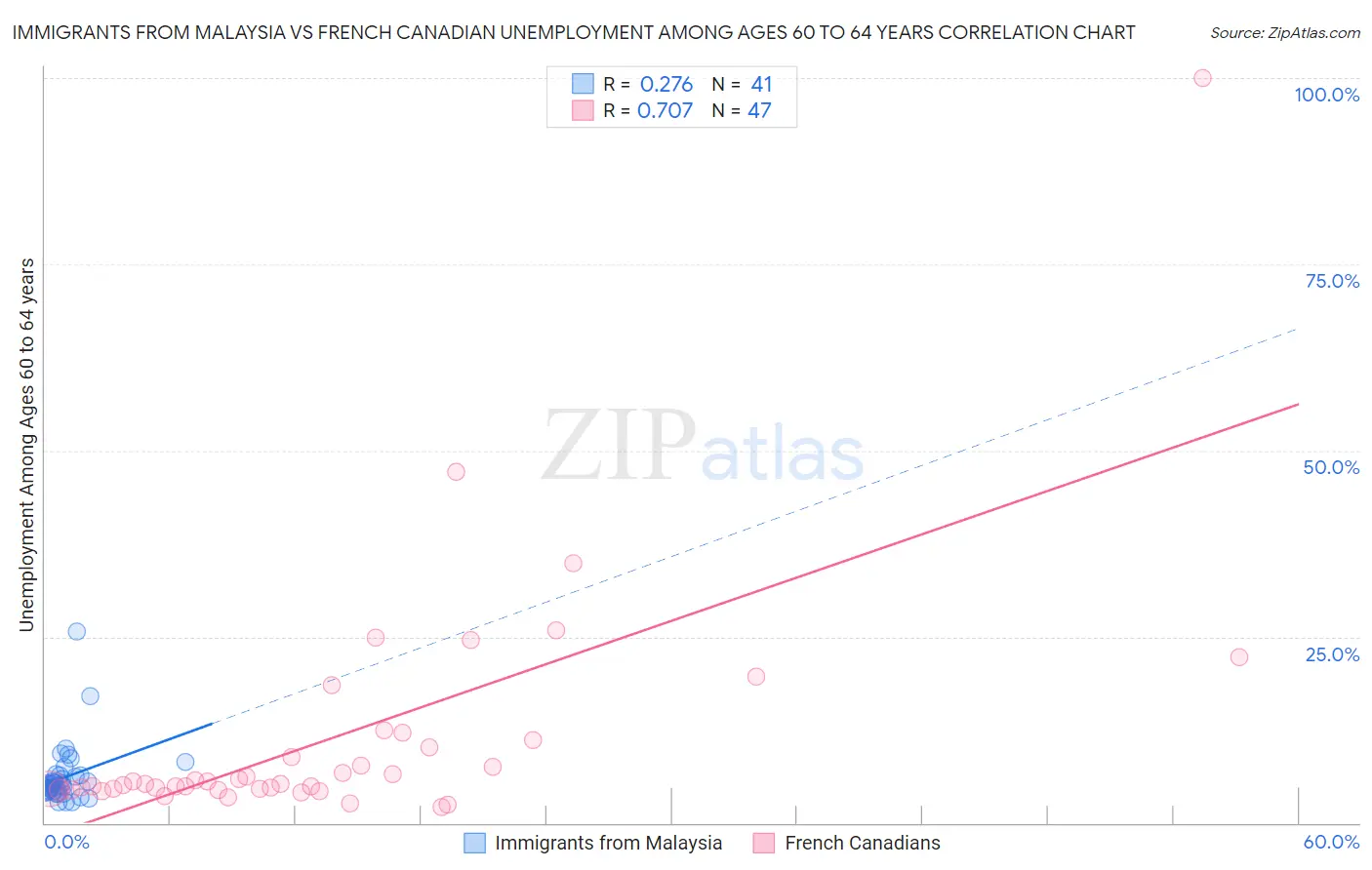 Immigrants from Malaysia vs French Canadian Unemployment Among Ages 60 to 64 years