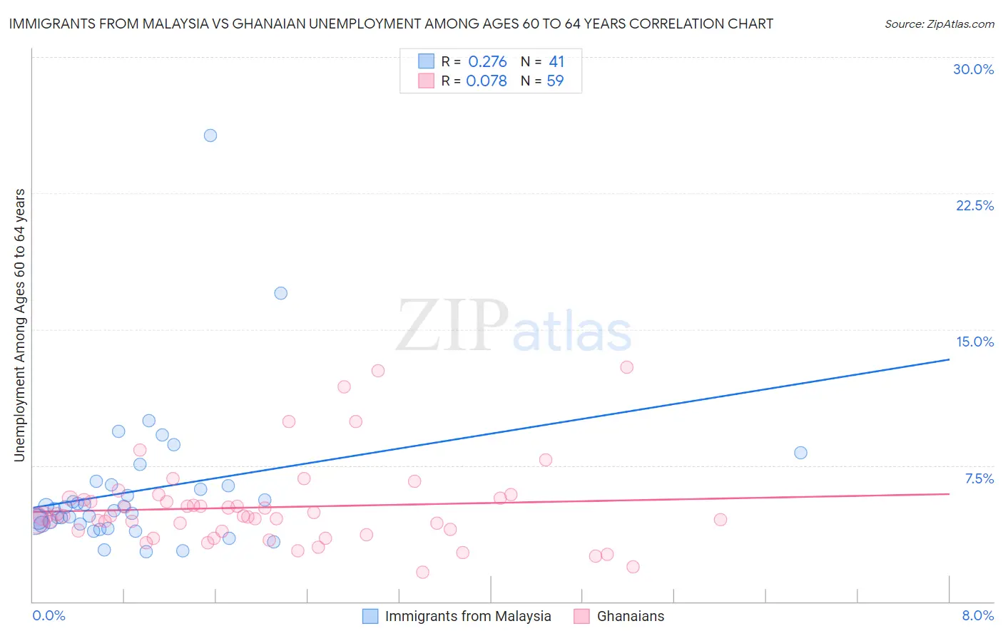 Immigrants from Malaysia vs Ghanaian Unemployment Among Ages 60 to 64 years