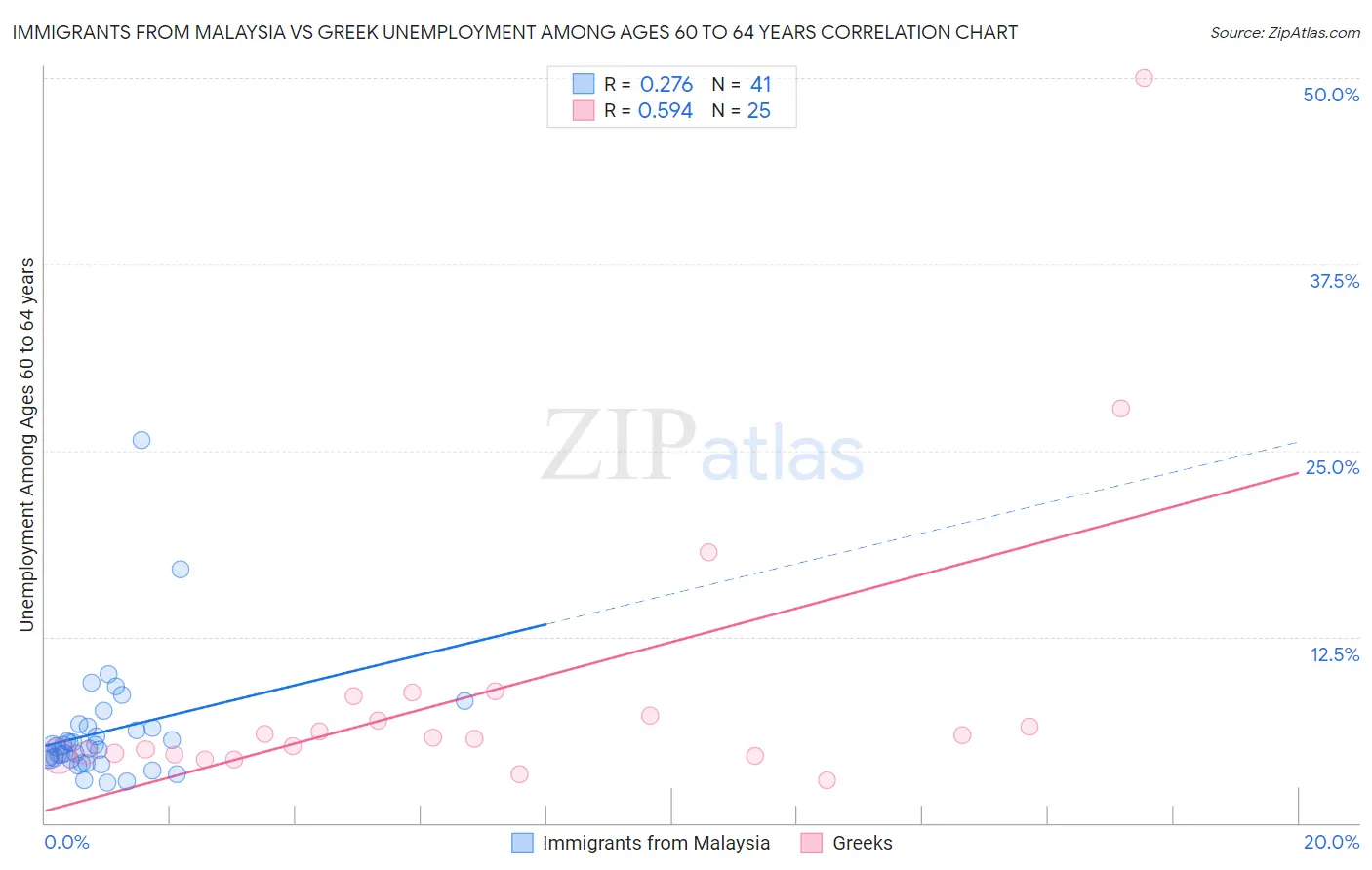 Immigrants from Malaysia vs Greek Unemployment Among Ages 60 to 64 years