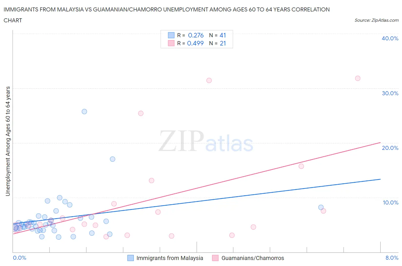 Immigrants from Malaysia vs Guamanian/Chamorro Unemployment Among Ages 60 to 64 years