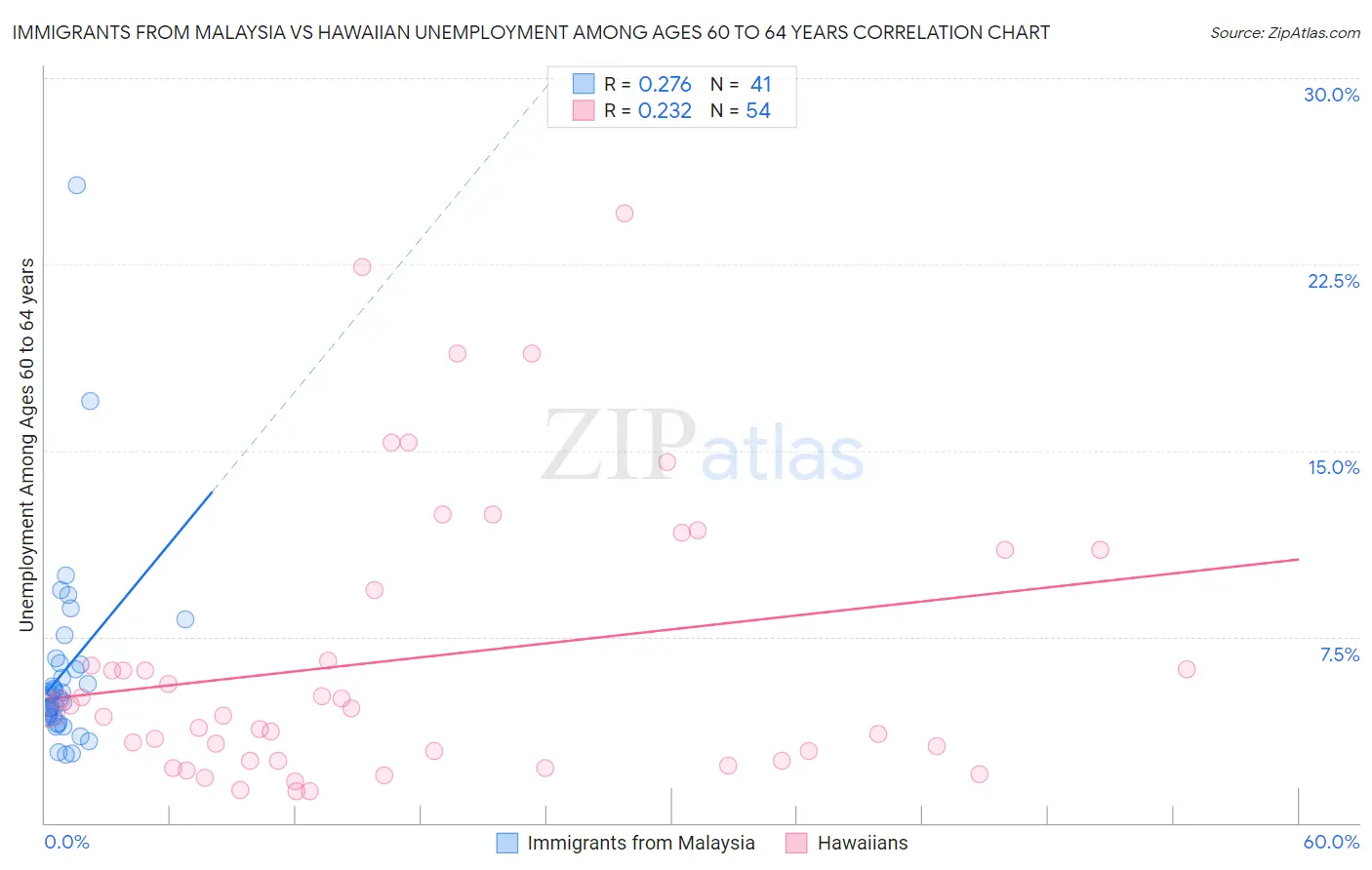 Immigrants from Malaysia vs Hawaiian Unemployment Among Ages 60 to 64 years