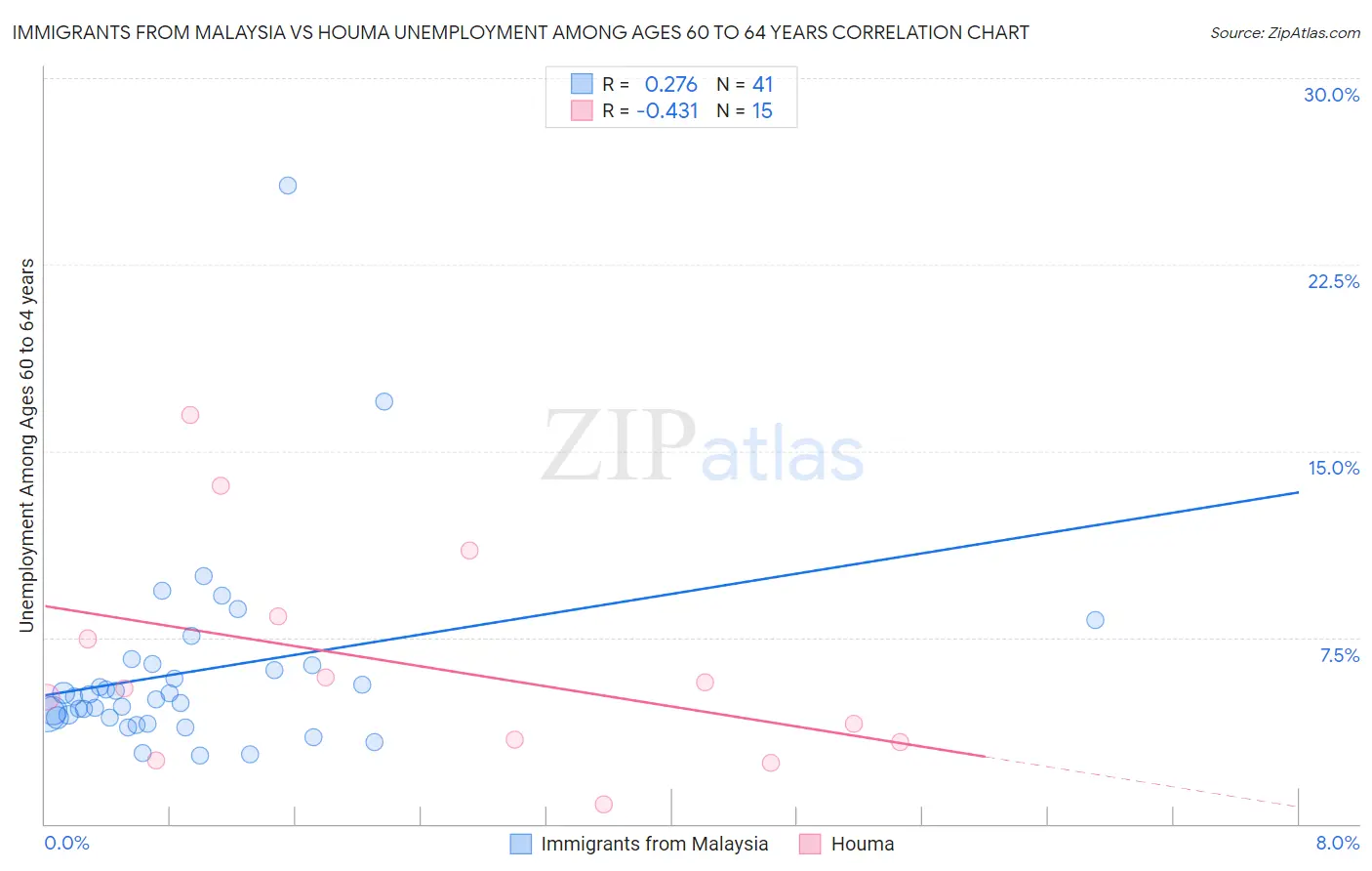 Immigrants from Malaysia vs Houma Unemployment Among Ages 60 to 64 years