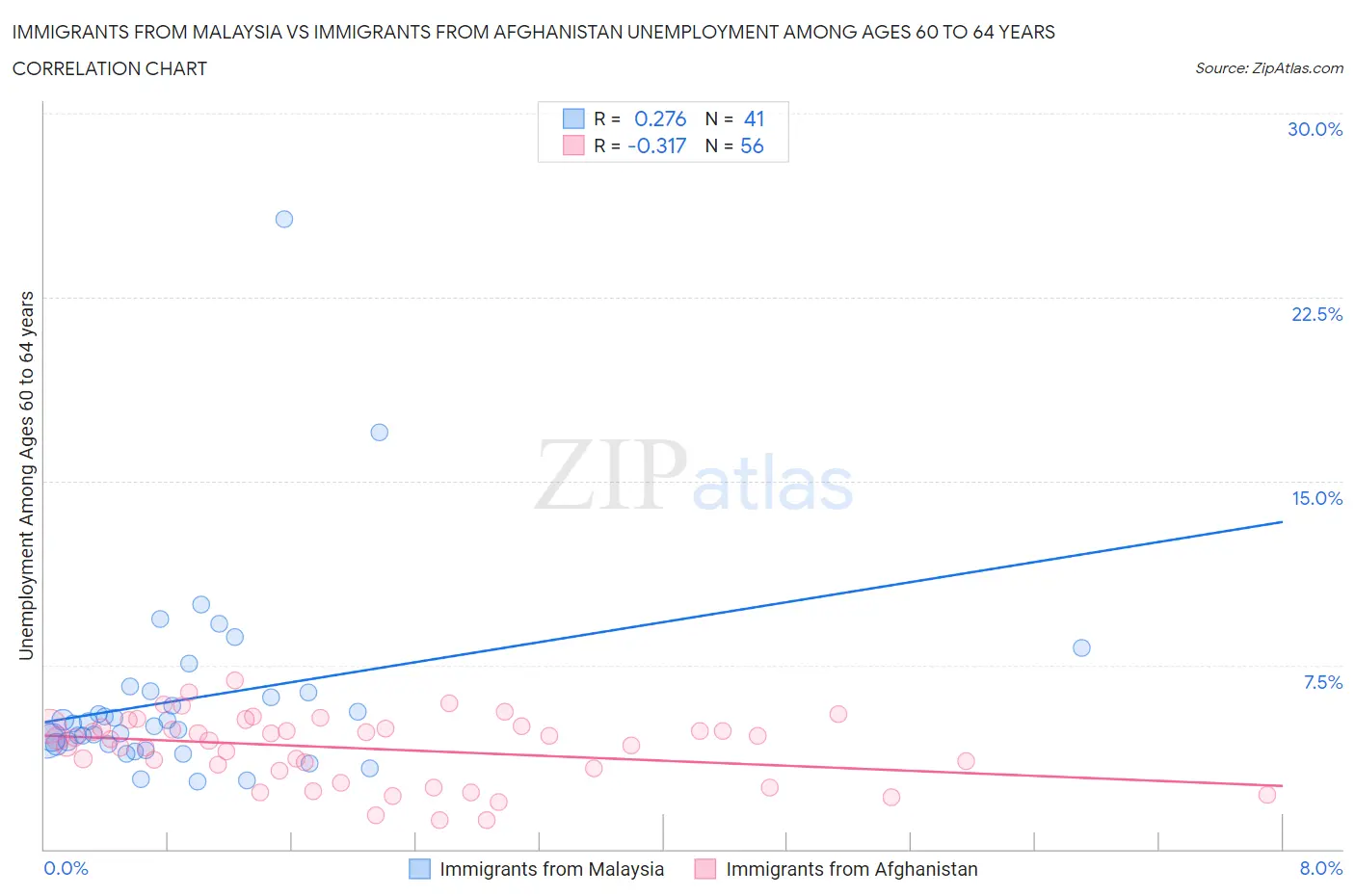 Immigrants from Malaysia vs Immigrants from Afghanistan Unemployment Among Ages 60 to 64 years