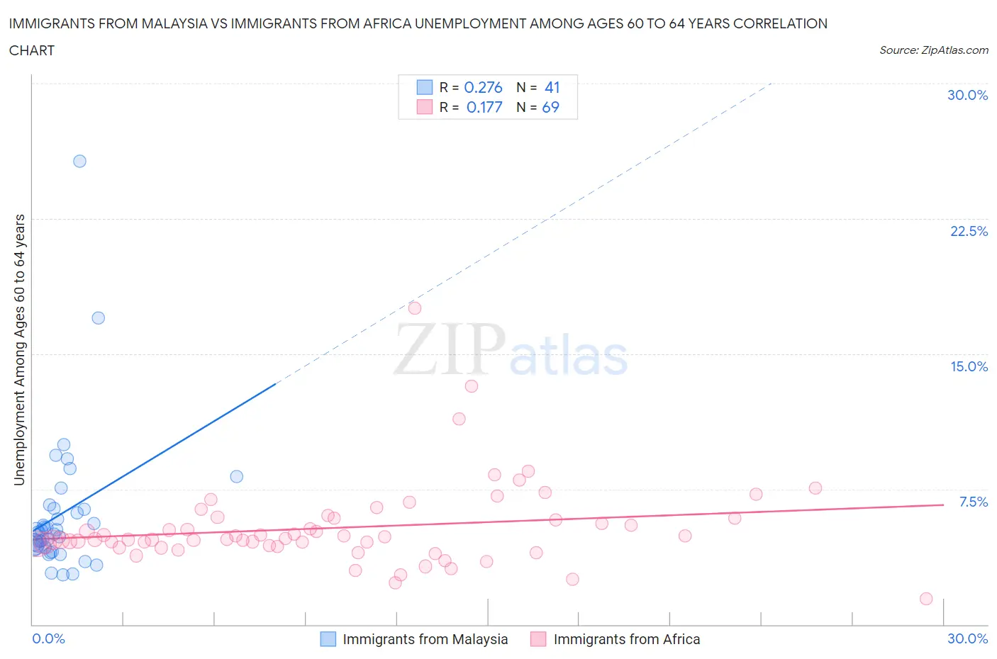 Immigrants from Malaysia vs Immigrants from Africa Unemployment Among Ages 60 to 64 years