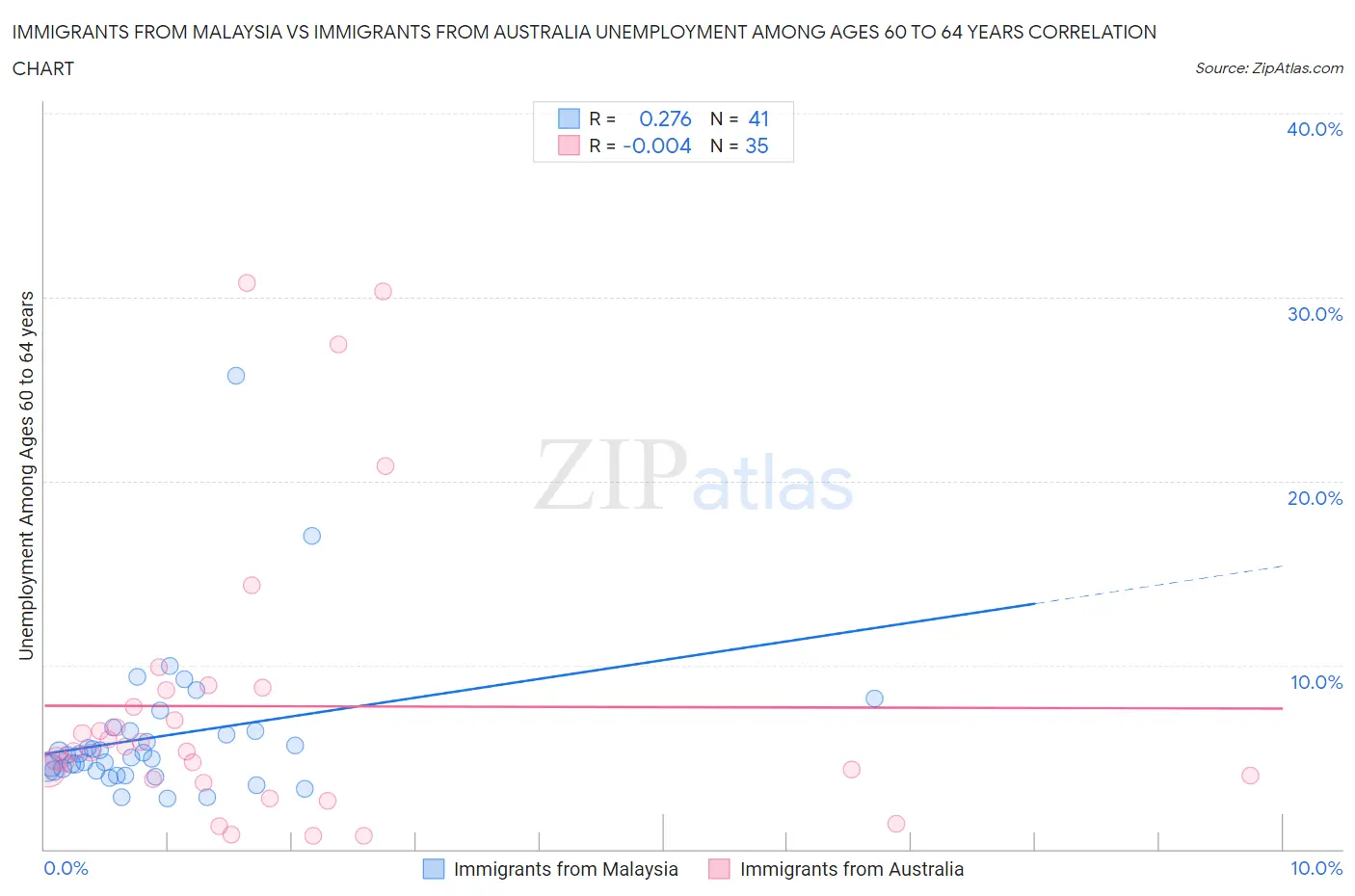 Immigrants from Malaysia vs Immigrants from Australia Unemployment Among Ages 60 to 64 years
