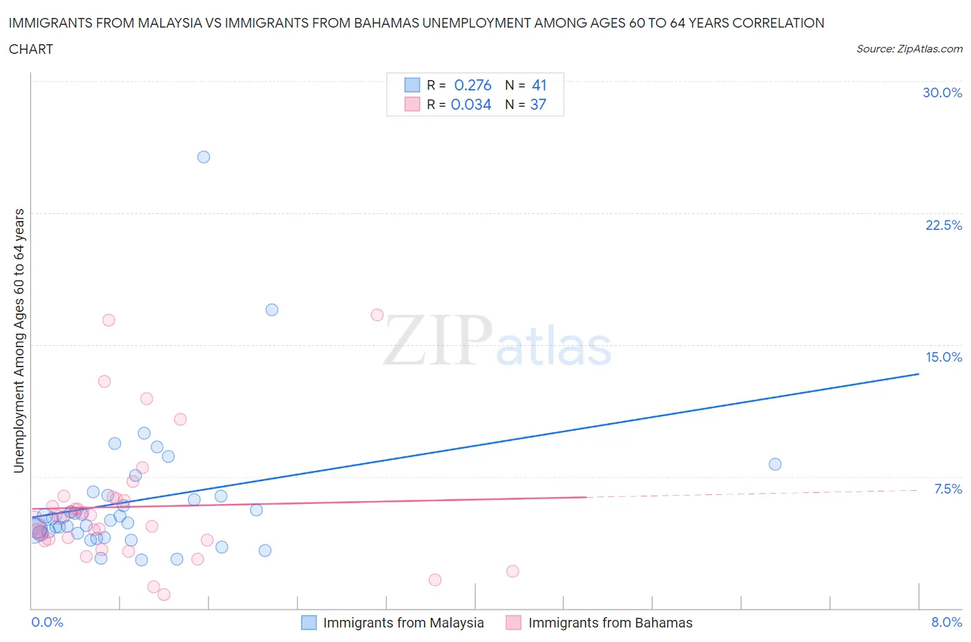 Immigrants from Malaysia vs Immigrants from Bahamas Unemployment Among Ages 60 to 64 years