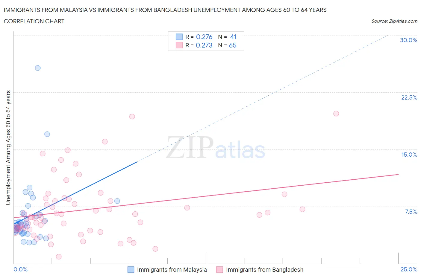 Immigrants from Malaysia vs Immigrants from Bangladesh Unemployment Among Ages 60 to 64 years
