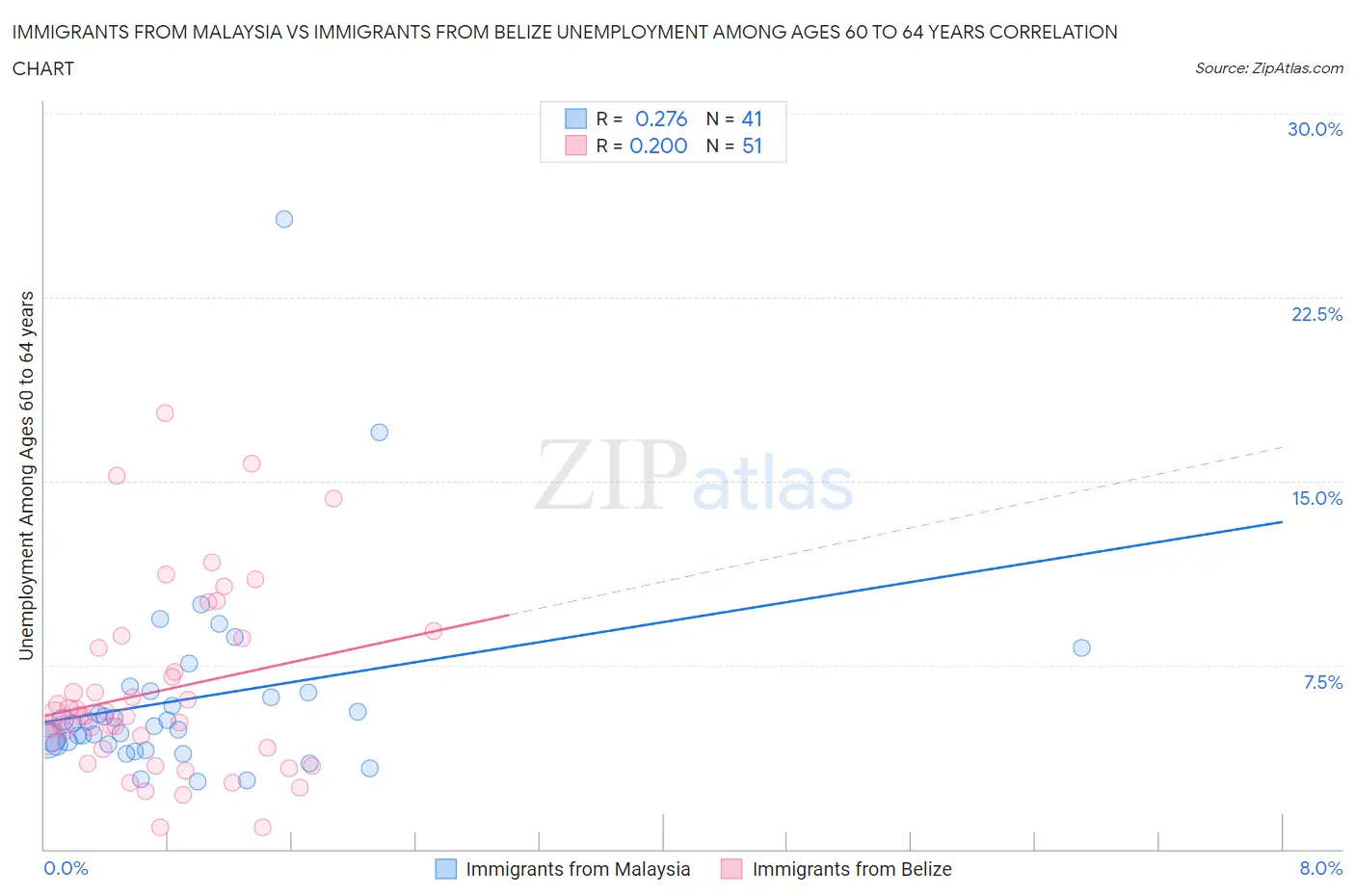 Immigrants from Malaysia vs Immigrants from Belize Unemployment Among Ages 60 to 64 years