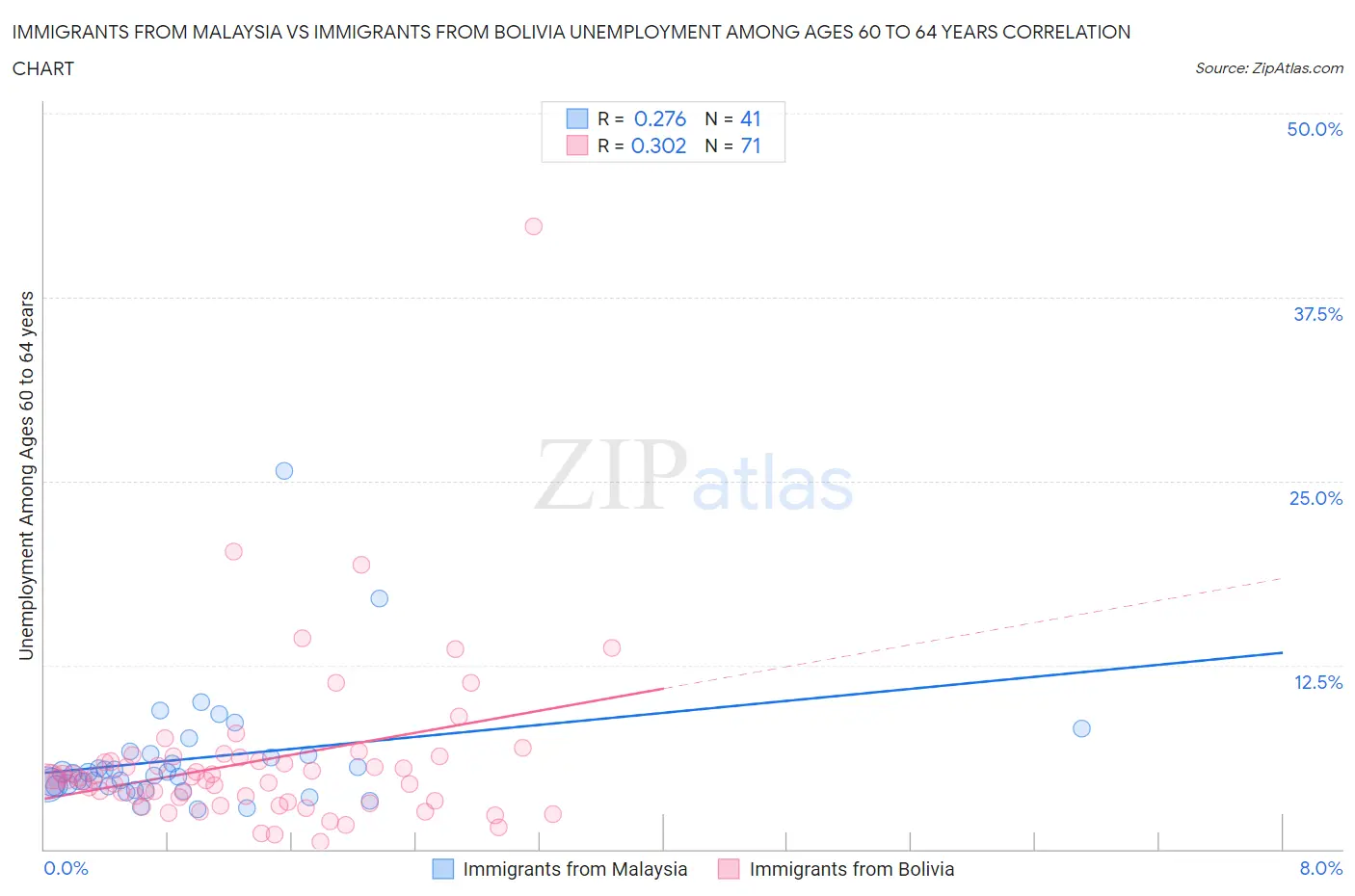 Immigrants from Malaysia vs Immigrants from Bolivia Unemployment Among Ages 60 to 64 years
