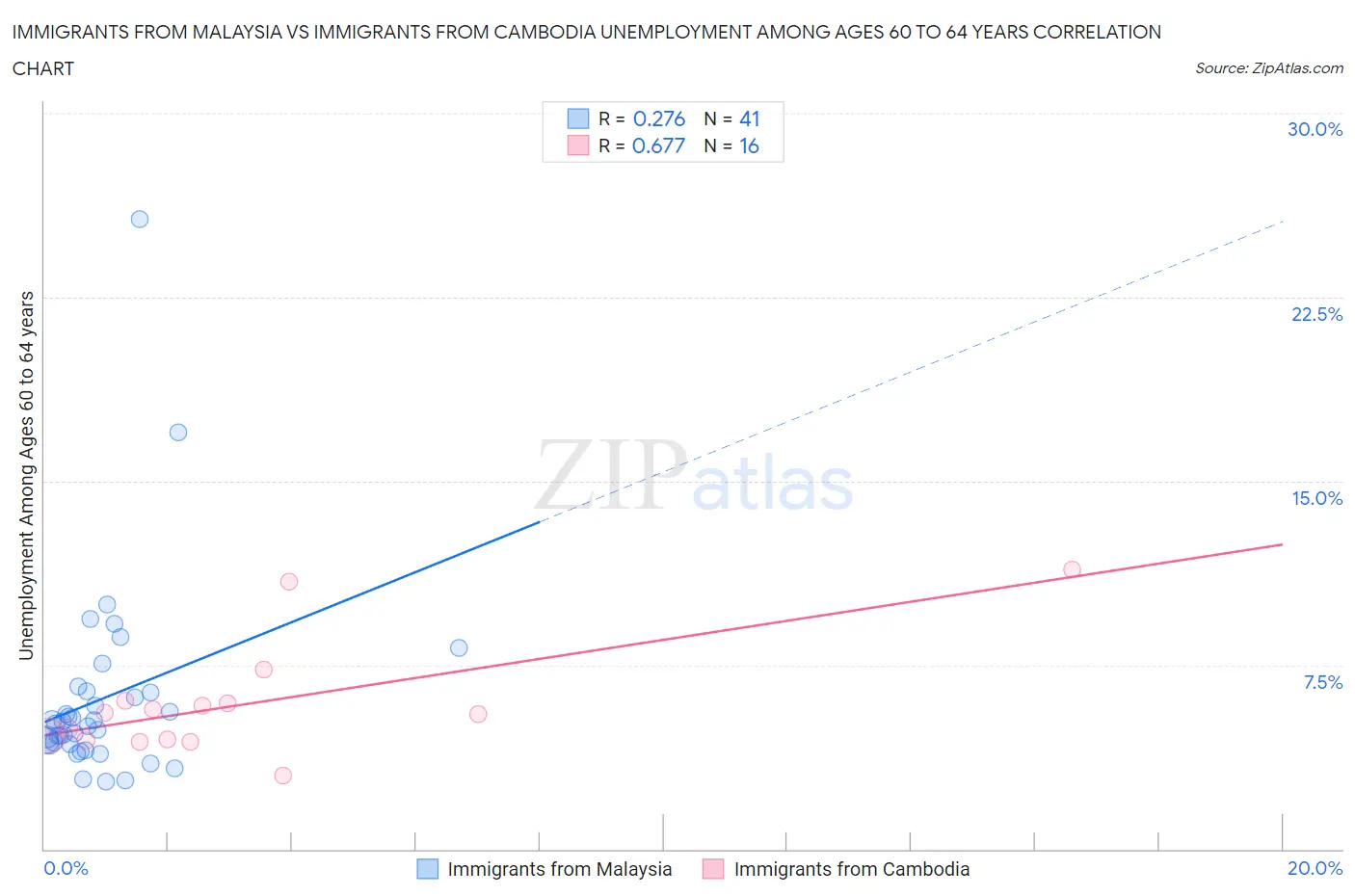 Immigrants from Malaysia vs Immigrants from Cambodia Unemployment Among Ages 60 to 64 years