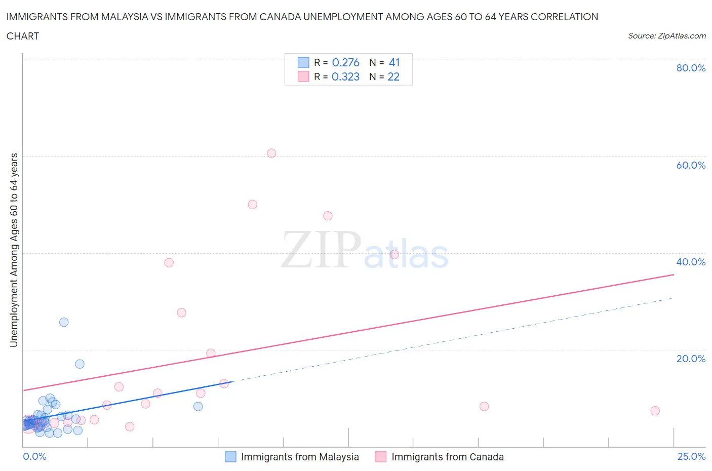 Immigrants from Malaysia vs Immigrants from Canada Unemployment Among Ages 60 to 64 years