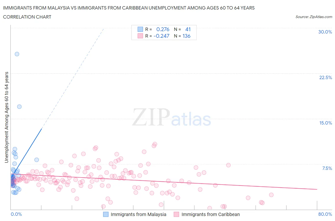 Immigrants from Malaysia vs Immigrants from Caribbean Unemployment Among Ages 60 to 64 years