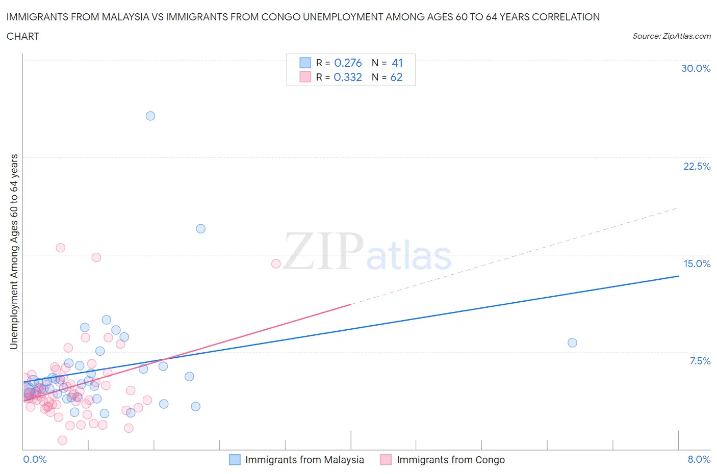 Immigrants from Malaysia vs Immigrants from Congo Unemployment Among Ages 60 to 64 years