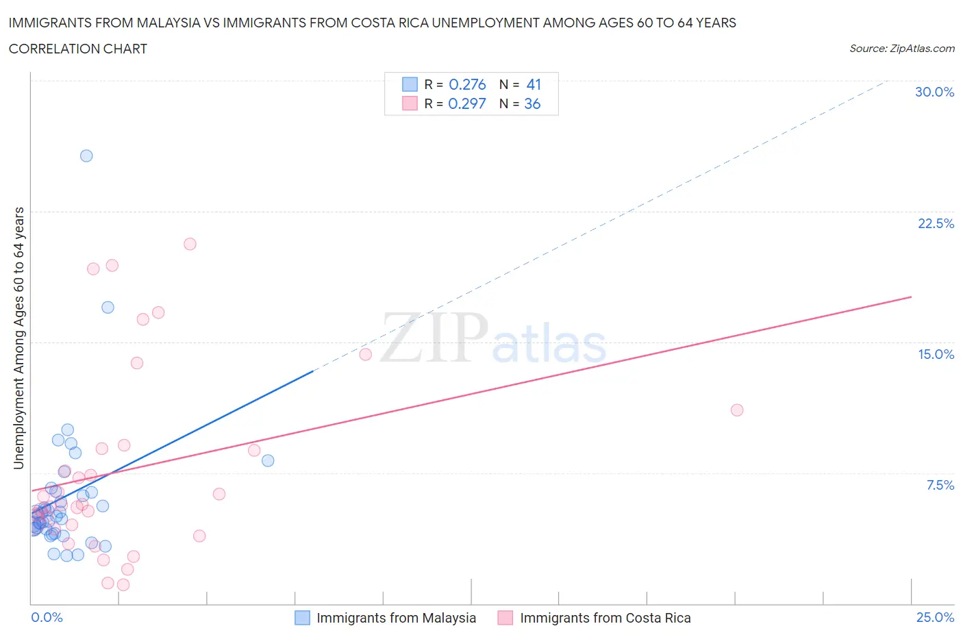 Immigrants from Malaysia vs Immigrants from Costa Rica Unemployment Among Ages 60 to 64 years