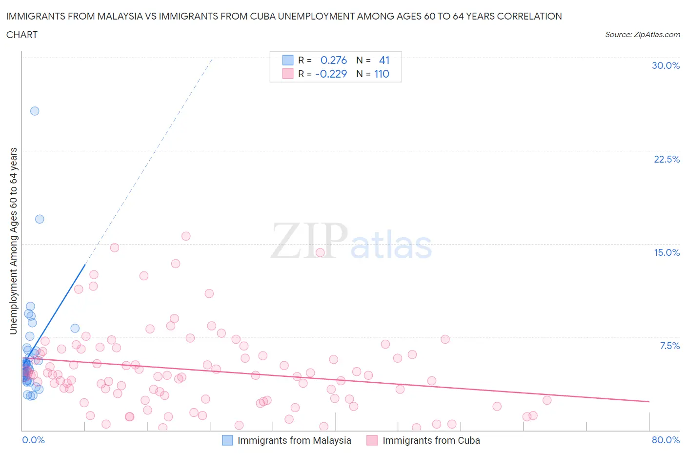 Immigrants from Malaysia vs Immigrants from Cuba Unemployment Among Ages 60 to 64 years
