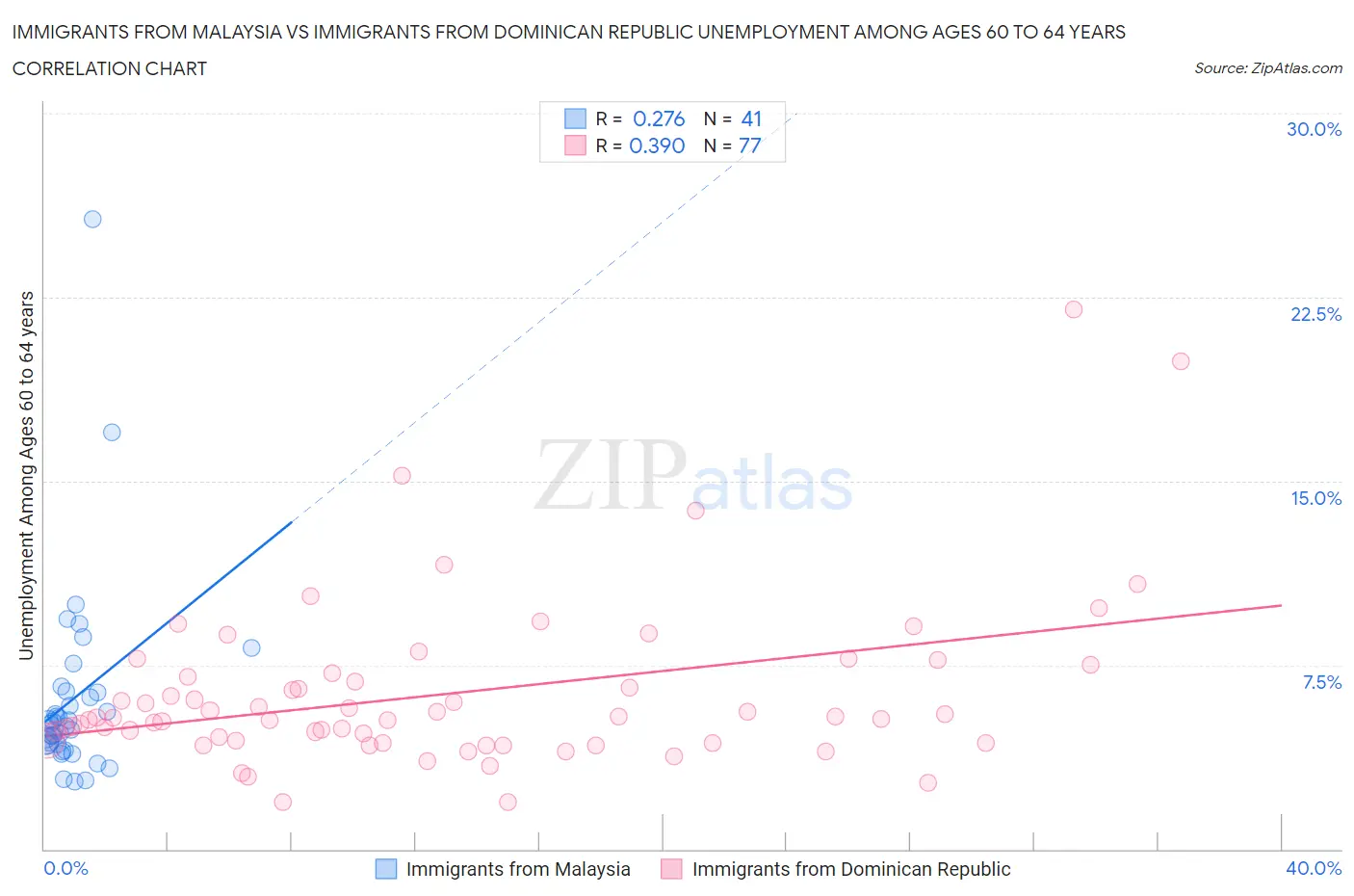 Immigrants from Malaysia vs Immigrants from Dominican Republic Unemployment Among Ages 60 to 64 years