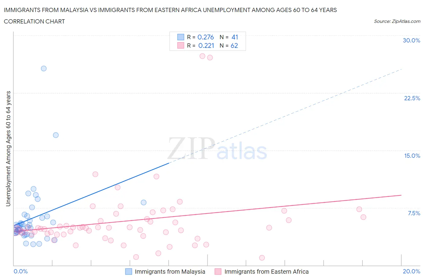 Immigrants from Malaysia vs Immigrants from Eastern Africa Unemployment Among Ages 60 to 64 years