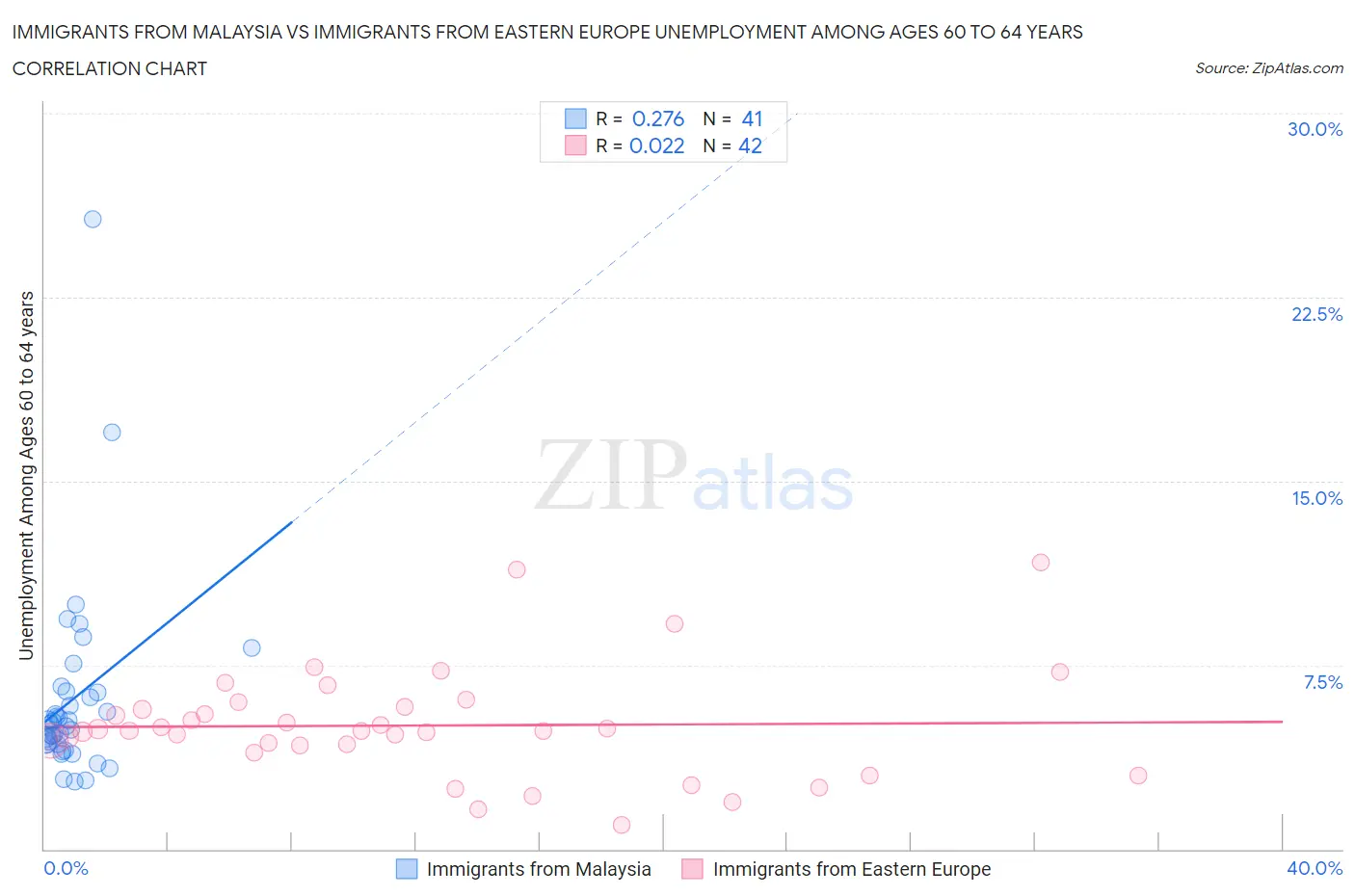 Immigrants from Malaysia vs Immigrants from Eastern Europe Unemployment Among Ages 60 to 64 years