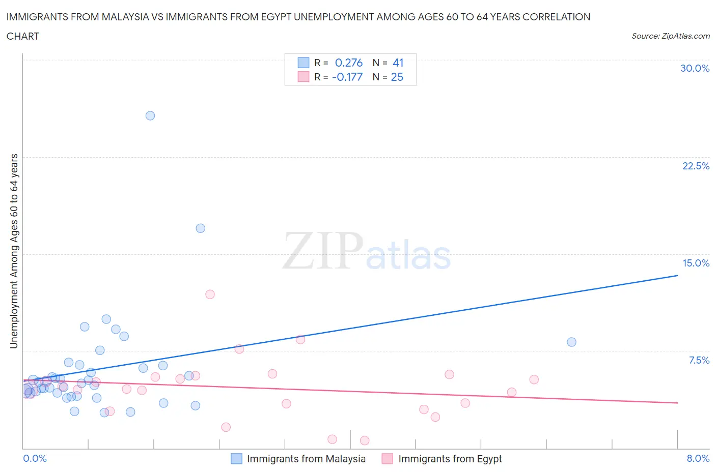 Immigrants from Malaysia vs Immigrants from Egypt Unemployment Among Ages 60 to 64 years