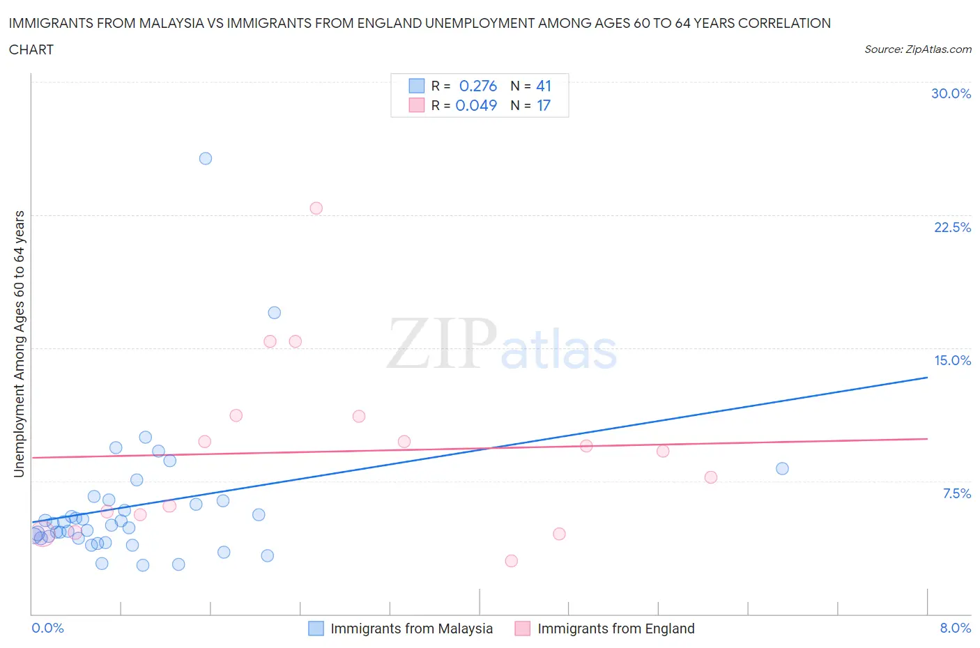 Immigrants from Malaysia vs Immigrants from England Unemployment Among Ages 60 to 64 years