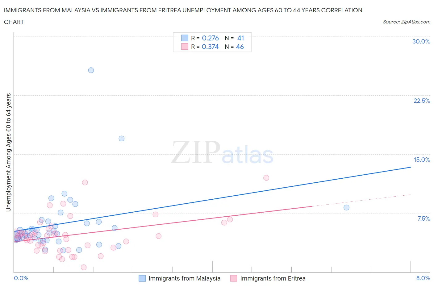 Immigrants from Malaysia vs Immigrants from Eritrea Unemployment Among Ages 60 to 64 years