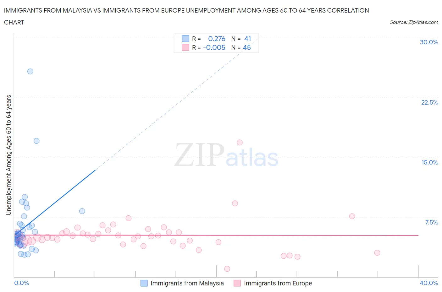 Immigrants from Malaysia vs Immigrants from Europe Unemployment Among Ages 60 to 64 years