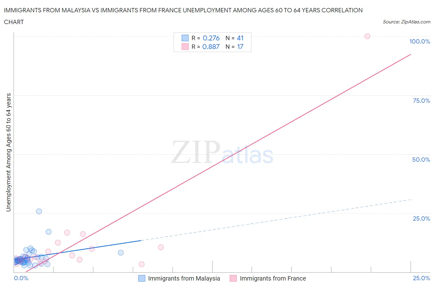 Immigrants from Malaysia vs Immigrants from France Unemployment Among Ages 60 to 64 years