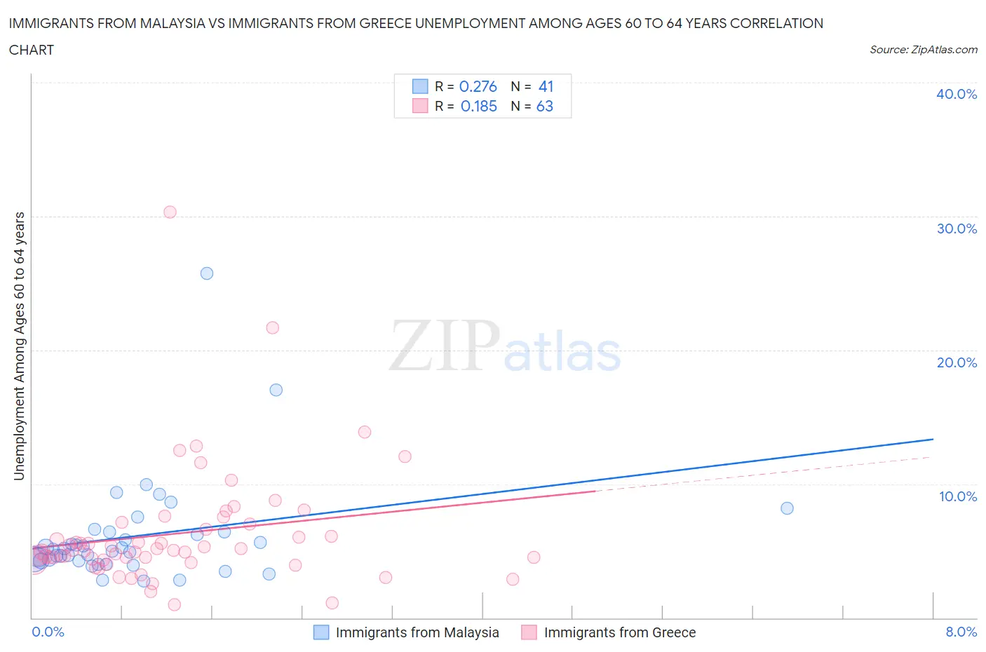 Immigrants from Malaysia vs Immigrants from Greece Unemployment Among Ages 60 to 64 years