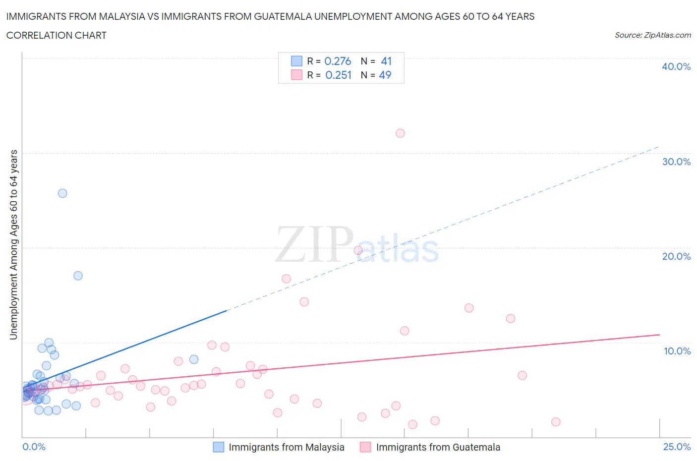 Immigrants from Malaysia vs Immigrants from Guatemala Unemployment Among Ages 60 to 64 years