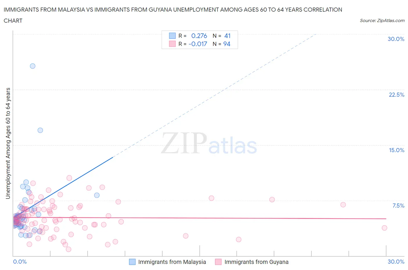 Immigrants from Malaysia vs Immigrants from Guyana Unemployment Among Ages 60 to 64 years