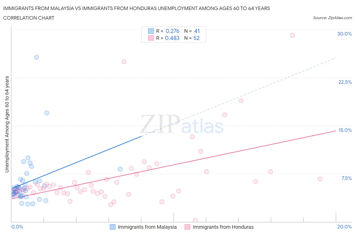 Immigrants from Malaysia vs Immigrants from Honduras Unemployment Among Ages 60 to 64 years