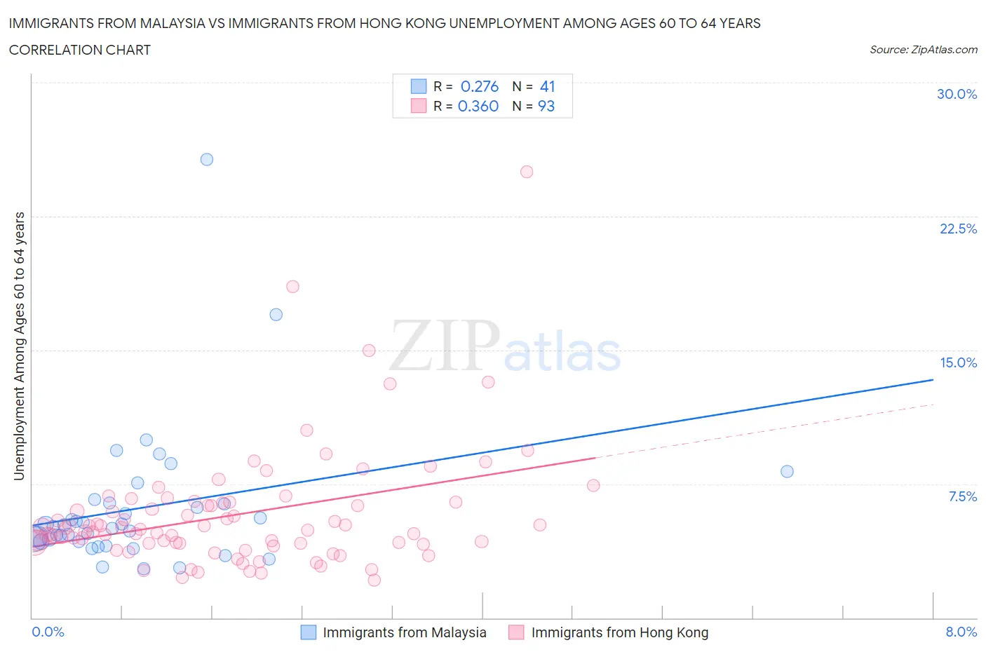 Immigrants from Malaysia vs Immigrants from Hong Kong Unemployment Among Ages 60 to 64 years