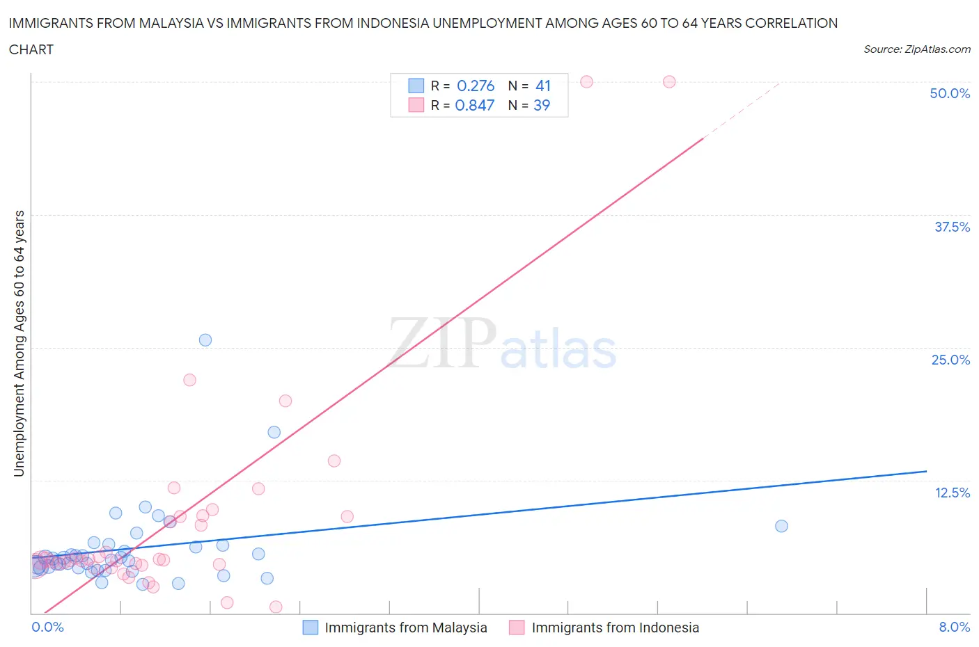 Immigrants from Malaysia vs Immigrants from Indonesia Unemployment Among Ages 60 to 64 years