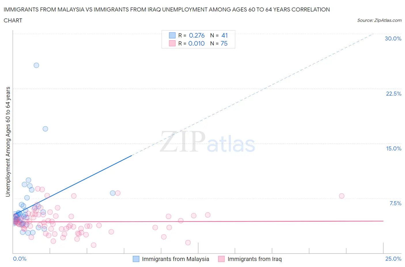 Immigrants from Malaysia vs Immigrants from Iraq Unemployment Among Ages 60 to 64 years