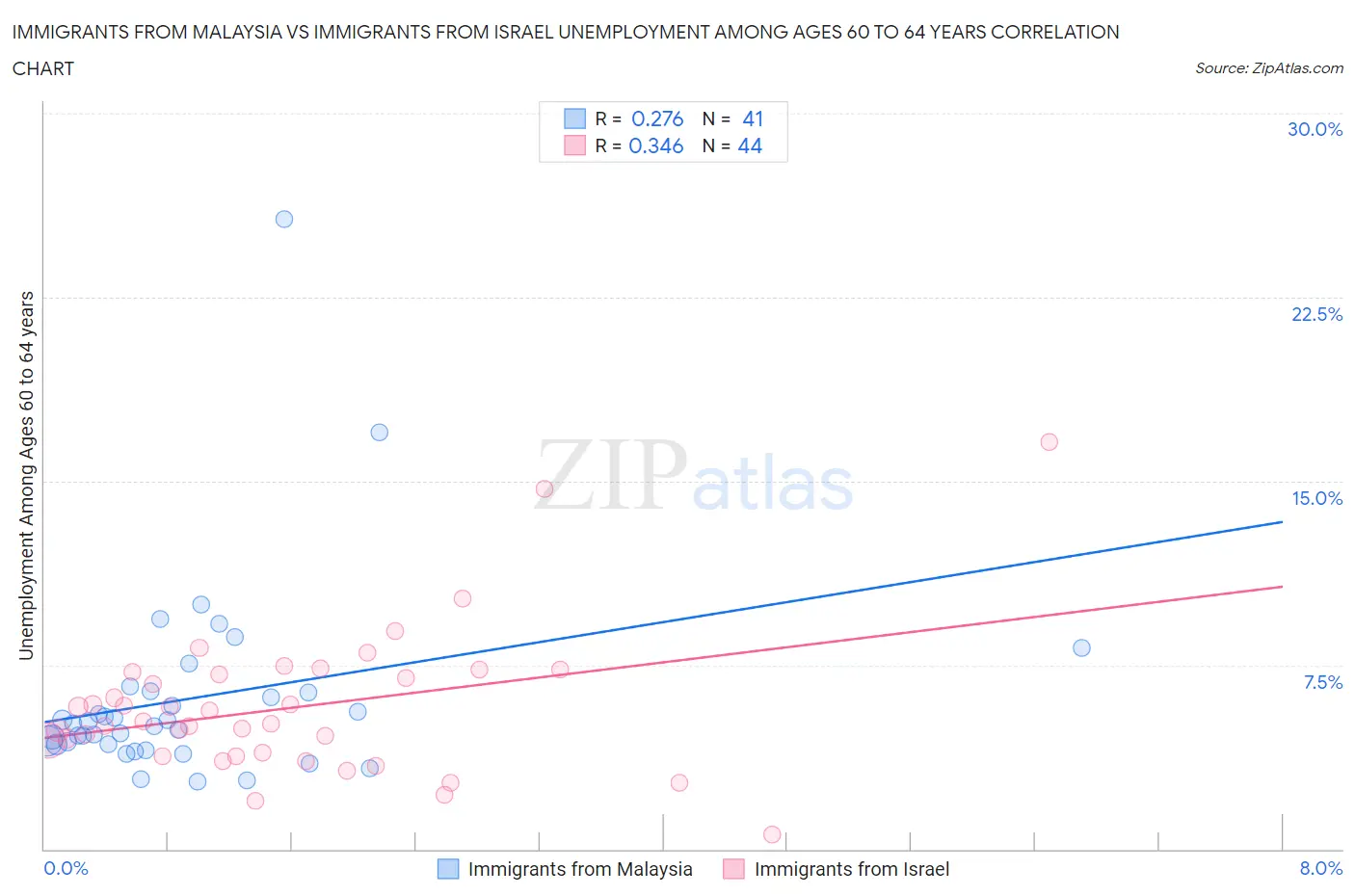 Immigrants from Malaysia vs Immigrants from Israel Unemployment Among Ages 60 to 64 years